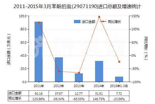 2011-2015年3月苯酚的鹽(29071190)進(jìn)口總額及增速統(tǒng)計(jì)